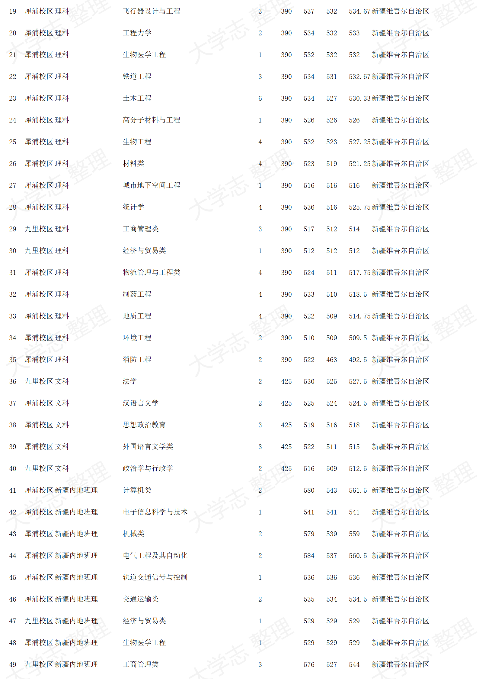 西南交通大学-2024年招生录取分数线
